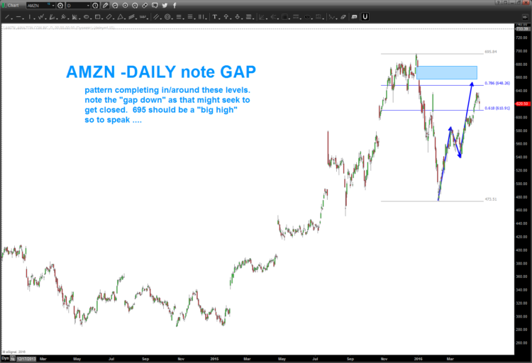 amazon stock chart amzn topping formation april 25