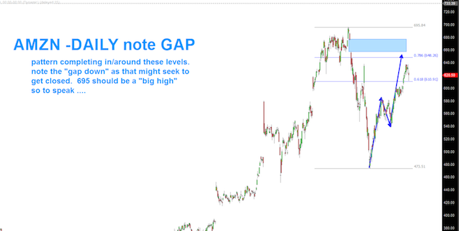 Amazon Stock Chart Update: Retracing The Decline