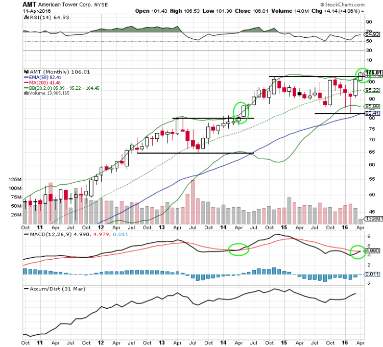 american tower stock chart analysis amt bullish april