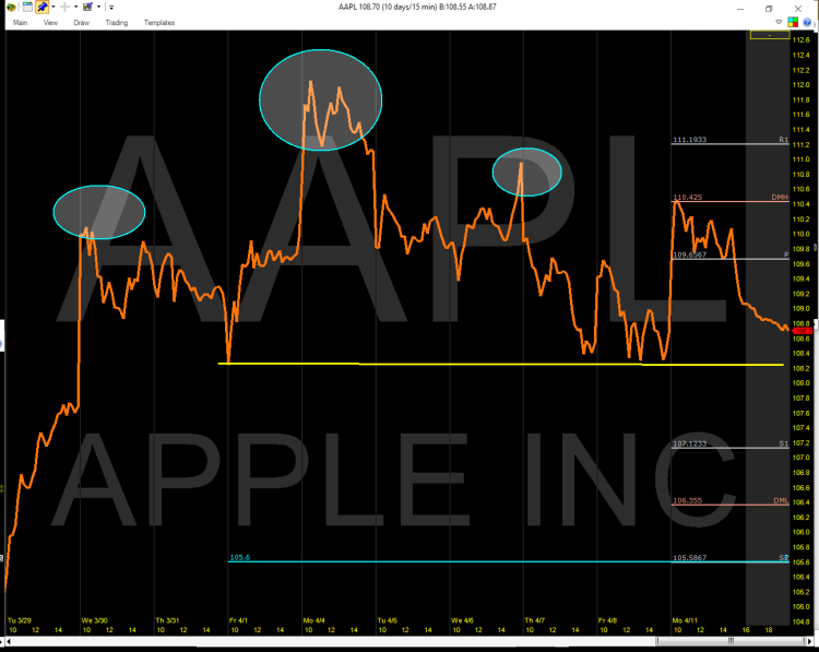 apple stock chart aapl price pivots analysis april