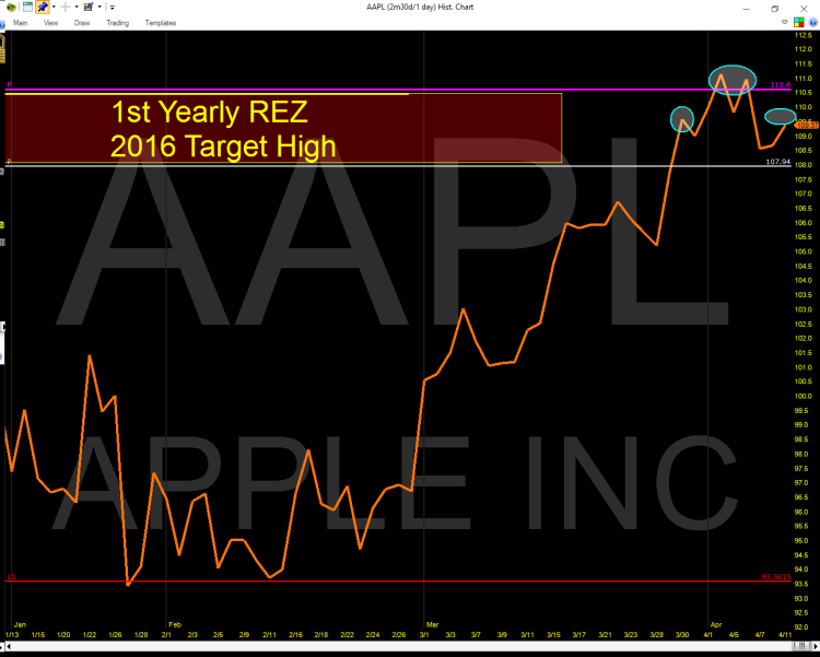 apple stock chart aapl price pivots daily targets april