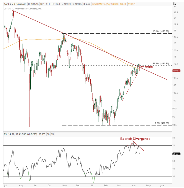 apple stock weakness price chart resistance april 18