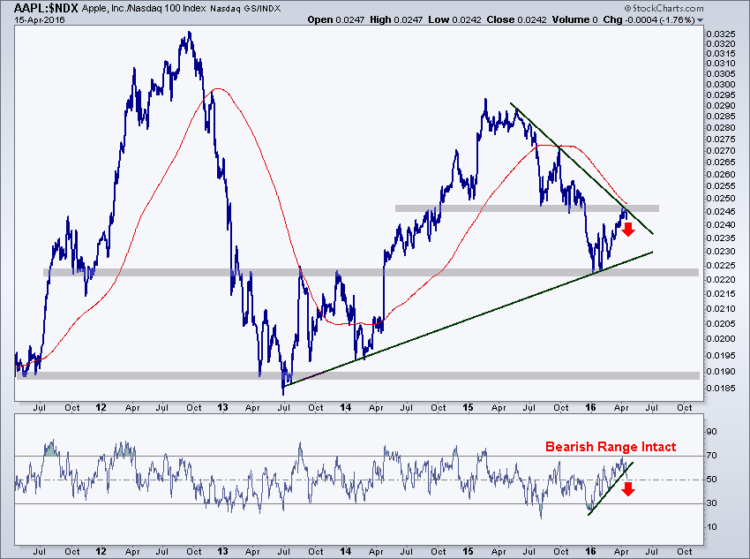 apple stock weakness relative to ndx nasdaq 100 chart april 18