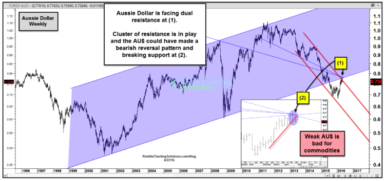aussies dollar major resistance audusd chart april 28