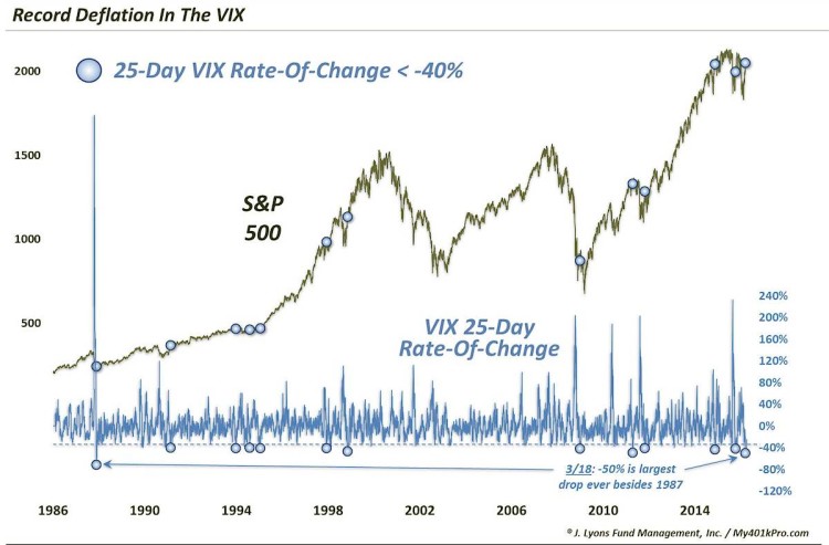 vix volatility index record declines stock market performance chart april 2016