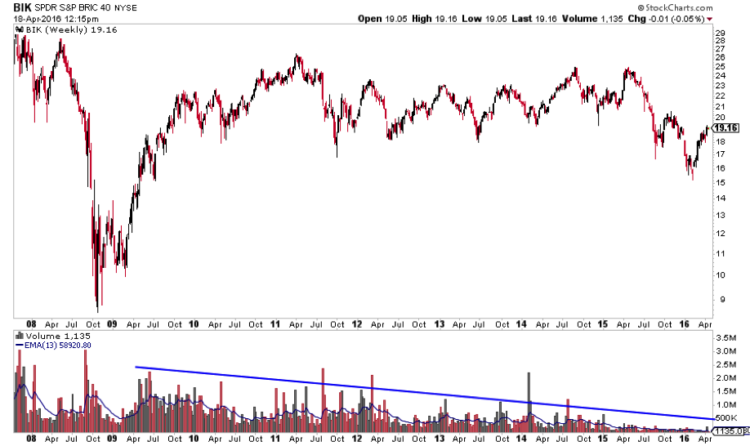 bik brics etf stock chart