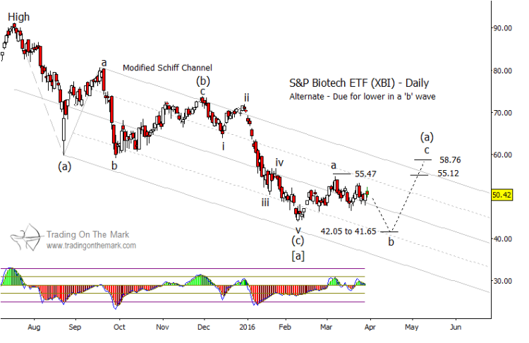 biotech sector fund xbi elliott wave pattern lower april 4