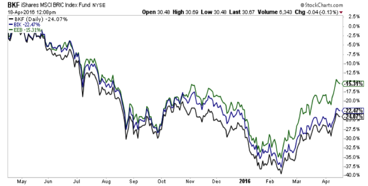 bkf brics index fund etf chart 2015 to 2016 analysis