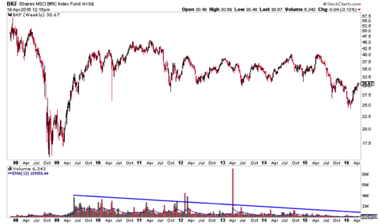 bkf brics index fund etf chart