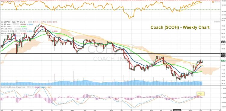 coach earnings coh stock price chart analysis apri 26