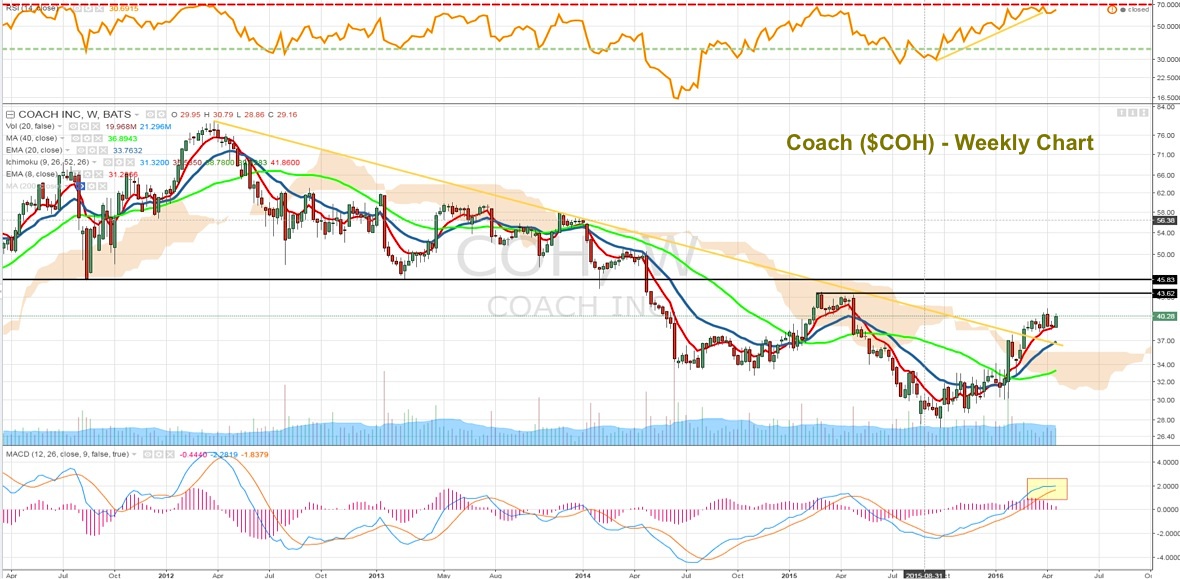 Coach Earnings Preview ($COH): Luxury Retailer In Focus