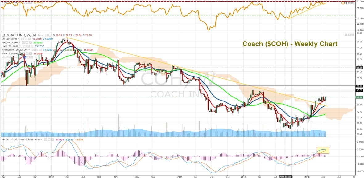 Coach Earnings Preview ($COH): Luxury Retailer In Focus Coach Earnings Preview ($COH): Luxury Retailer In Focus