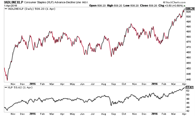 consumer staples stocks advance decline line xlp etf chart year 2016