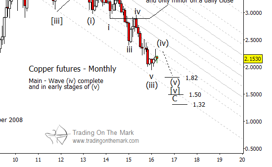 Copper’s Downward Trend May Resume Soon