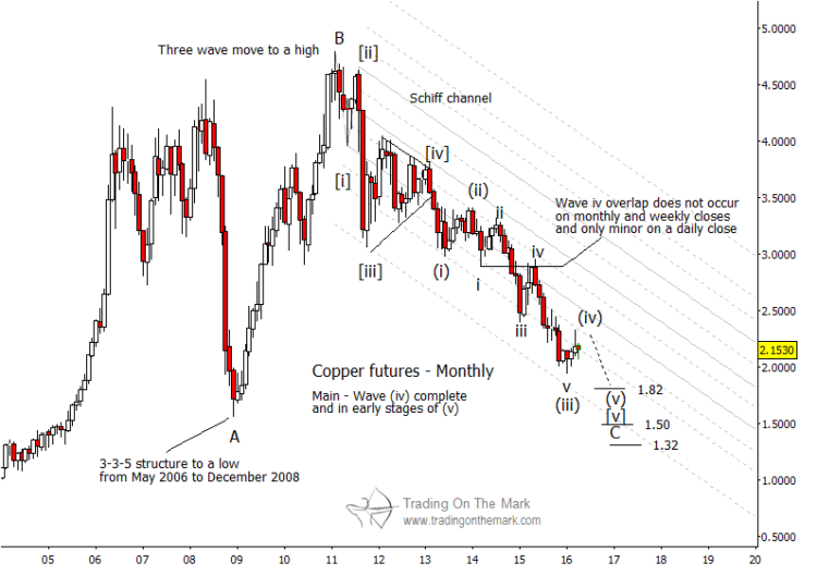 copper downtrend elliott wave price targets new lows chart april 19