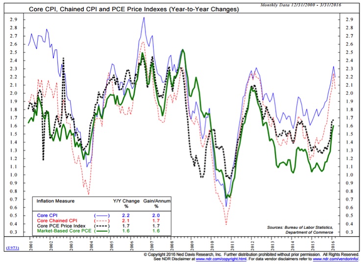 core chained cpi price indexes comparison cpe chart april 27_ned davis