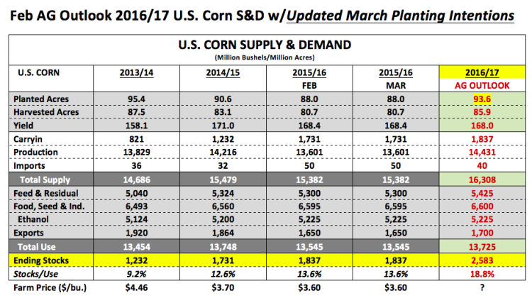 corn and soybeans supply demand outlook for 2016 2017