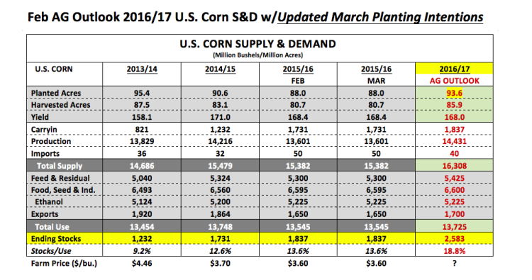 corn 2016 and 2017 outlook supply demand planted corn acreage