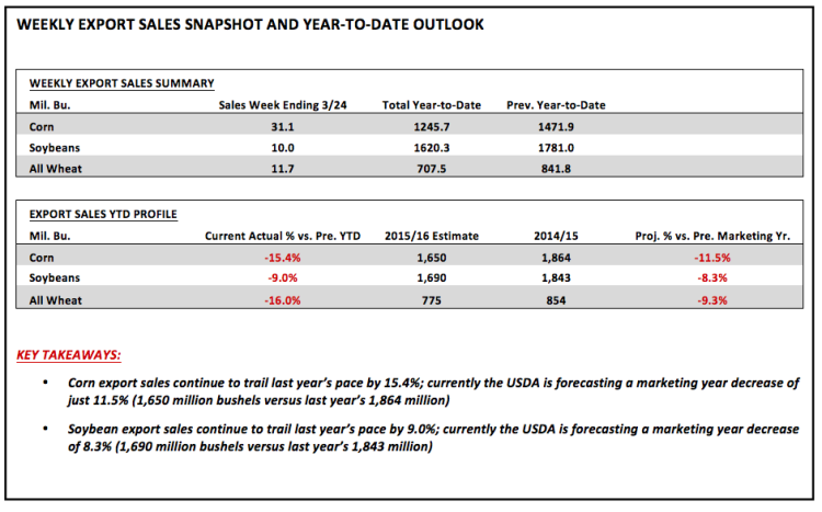 corn soybeans weekly export sales snapshot march 31