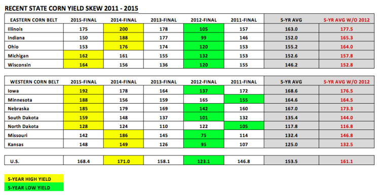 corn yield skews by state 2011 to 2015 united states