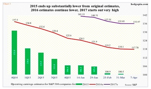 Will Stocks Beat Lowered Q1 Earnings Estimates?