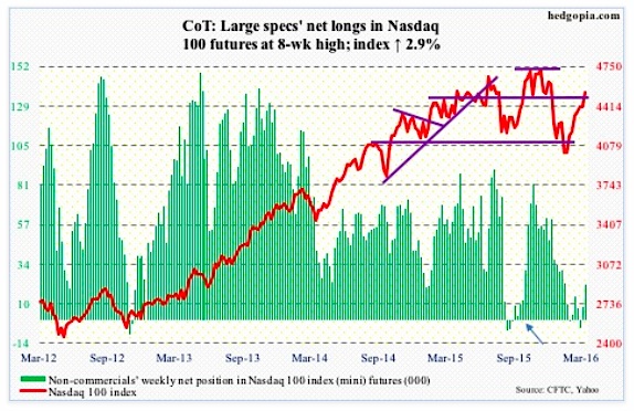 cot futures data april 1 nasdaq 100 trading positions