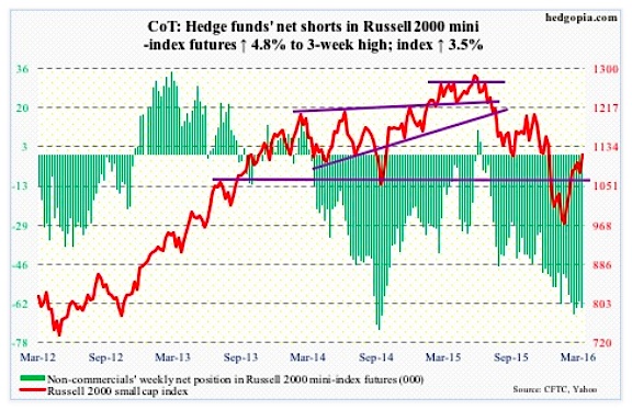 cot futures data april 1 russell 2000 short trading positions