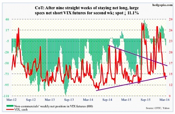 cot futures data april 1 vix trading positions