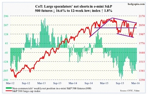 COT Report Data: How Futures Traders Are Positioned cot report data chart equities