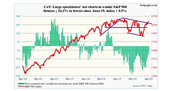 April 22 COT Report: Trading Positions And Market Insights cot report equities chart