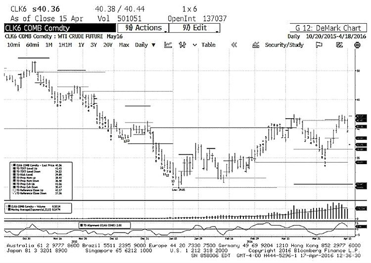 crude oil futures demark indicators chart analysis april 18