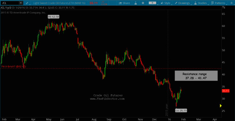 crude oil one year chart price resistance zone