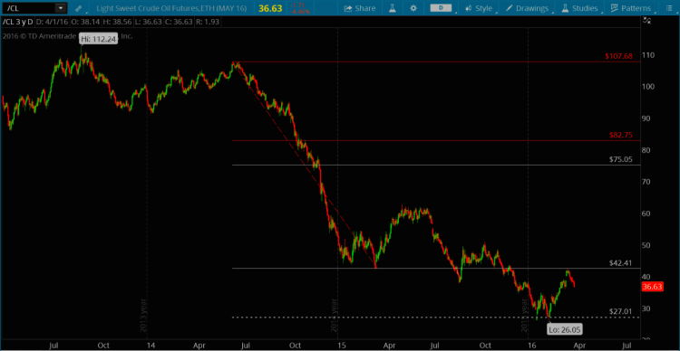 crude oil prices 3 year chart fibonacci levels