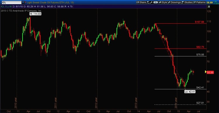 crude oil prices 5 year chart with fibonacci bottom target