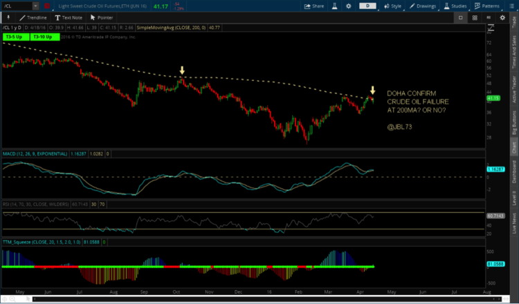 crude oil prices after doha meeting analysis april 18