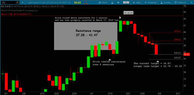 crude oil prices fibonacci support levels april 3