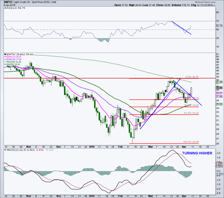 crude oil prices rally higher targets daily chart april 11