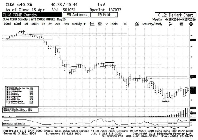 crude oil weekly chart april 18
