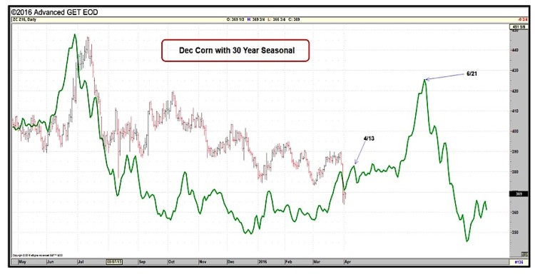 december corn futures 30 year seasonality chart