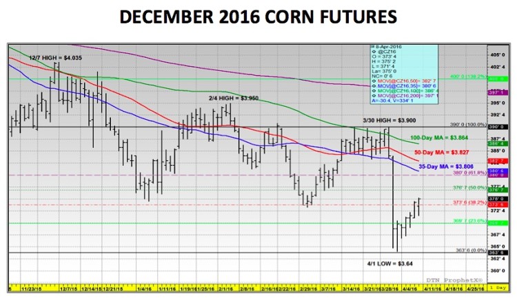 december corn futures chart analysis april 10