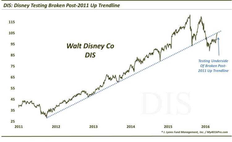disney stock chart analysis bearish trading april 29