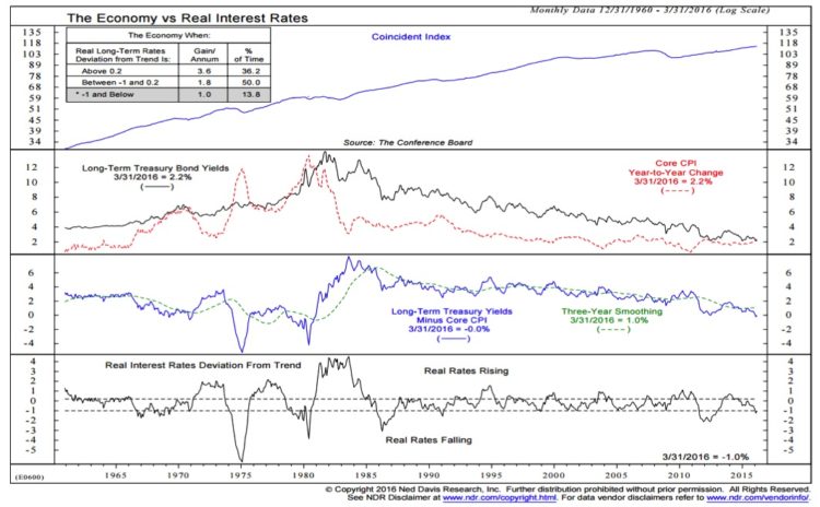 economy vs real interest rates bond yields chart years 1960 to 2016_ned davis