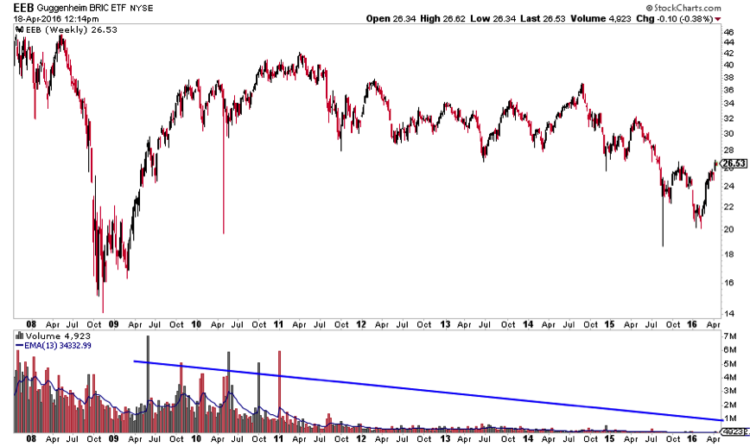 eeb brics etf chart