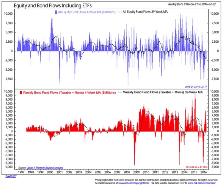 equity and bond flows chart years 1996 to 2016_ned davis