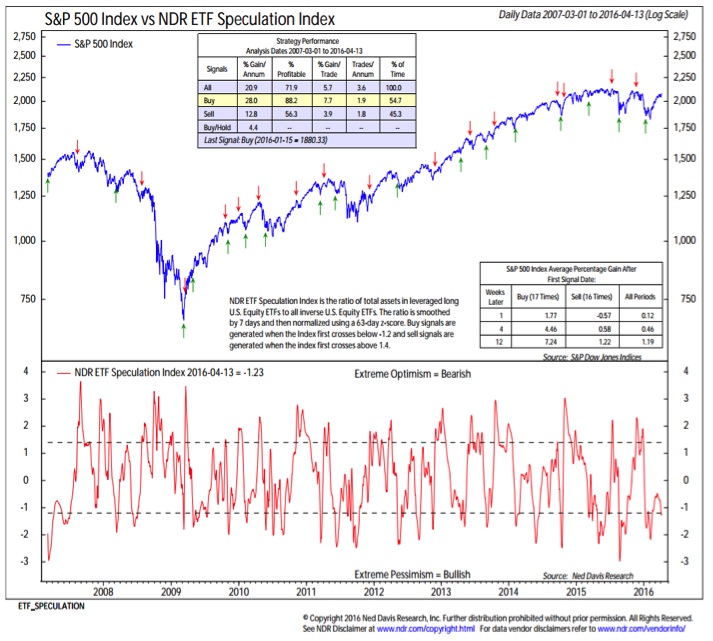 etf speculation index vs stock market performance chart_ned davis research