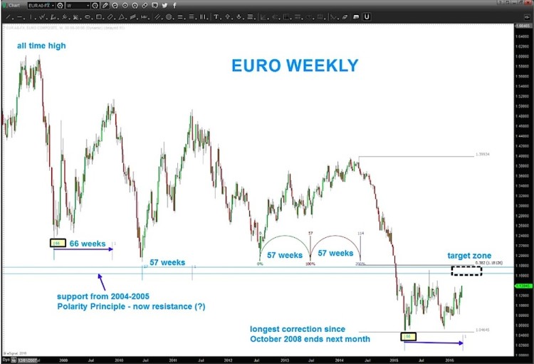 euro chart duration of corrections since inception