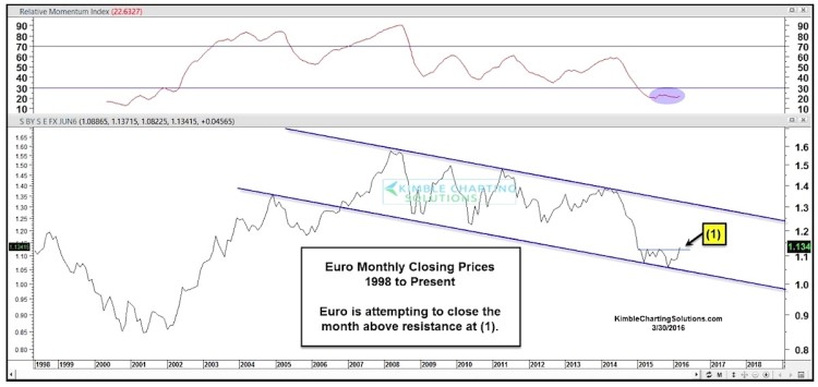 euro currency rally chart analysis