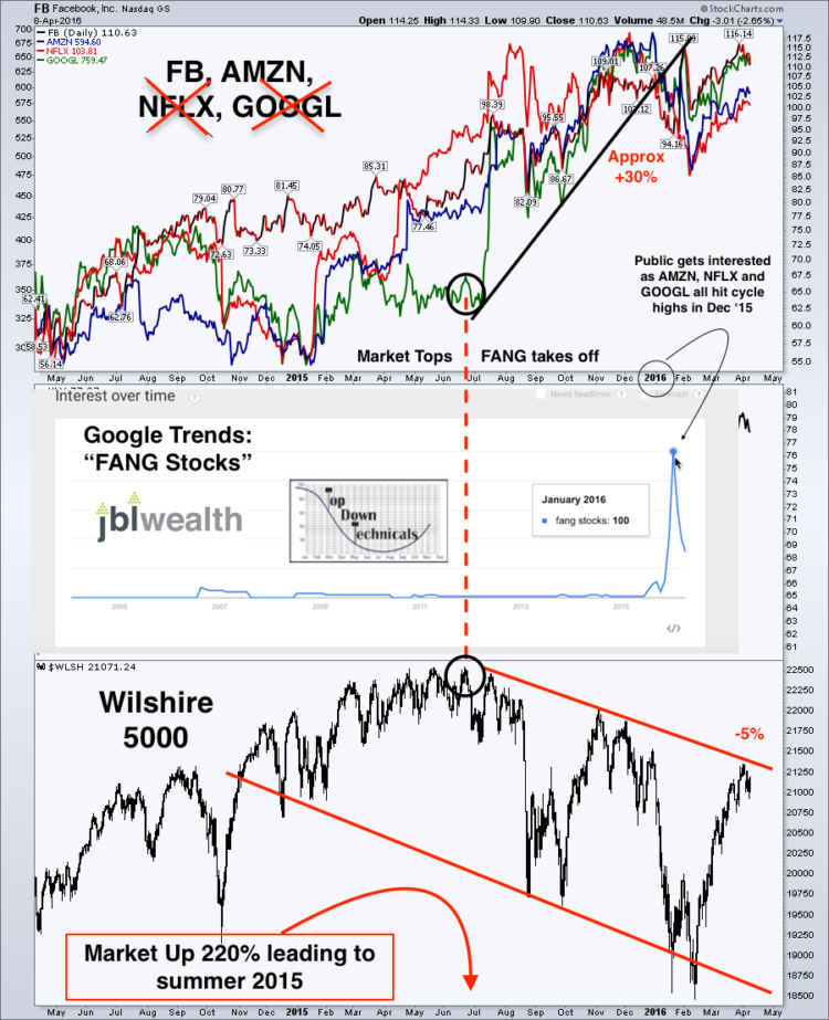 fang stocks hit cycle highs chart fb amzn nflx googl