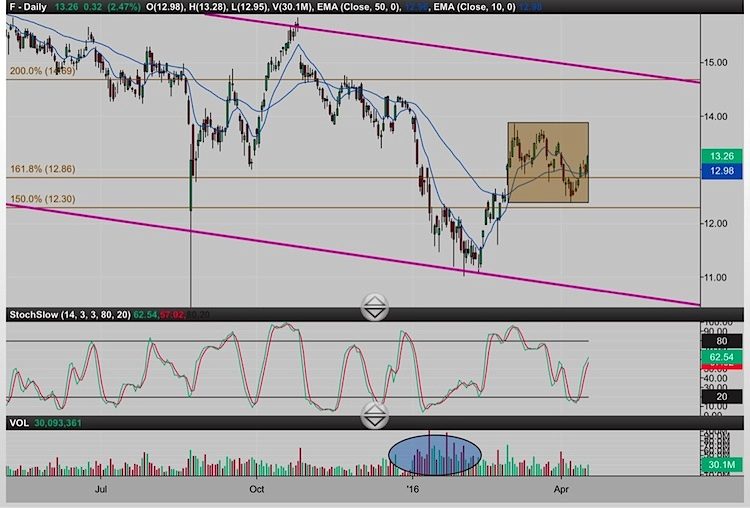 ford stock chart f price analysis april 19