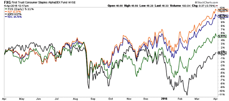 fxg consumer staples stocks fund vs sp 500 index chart 2016